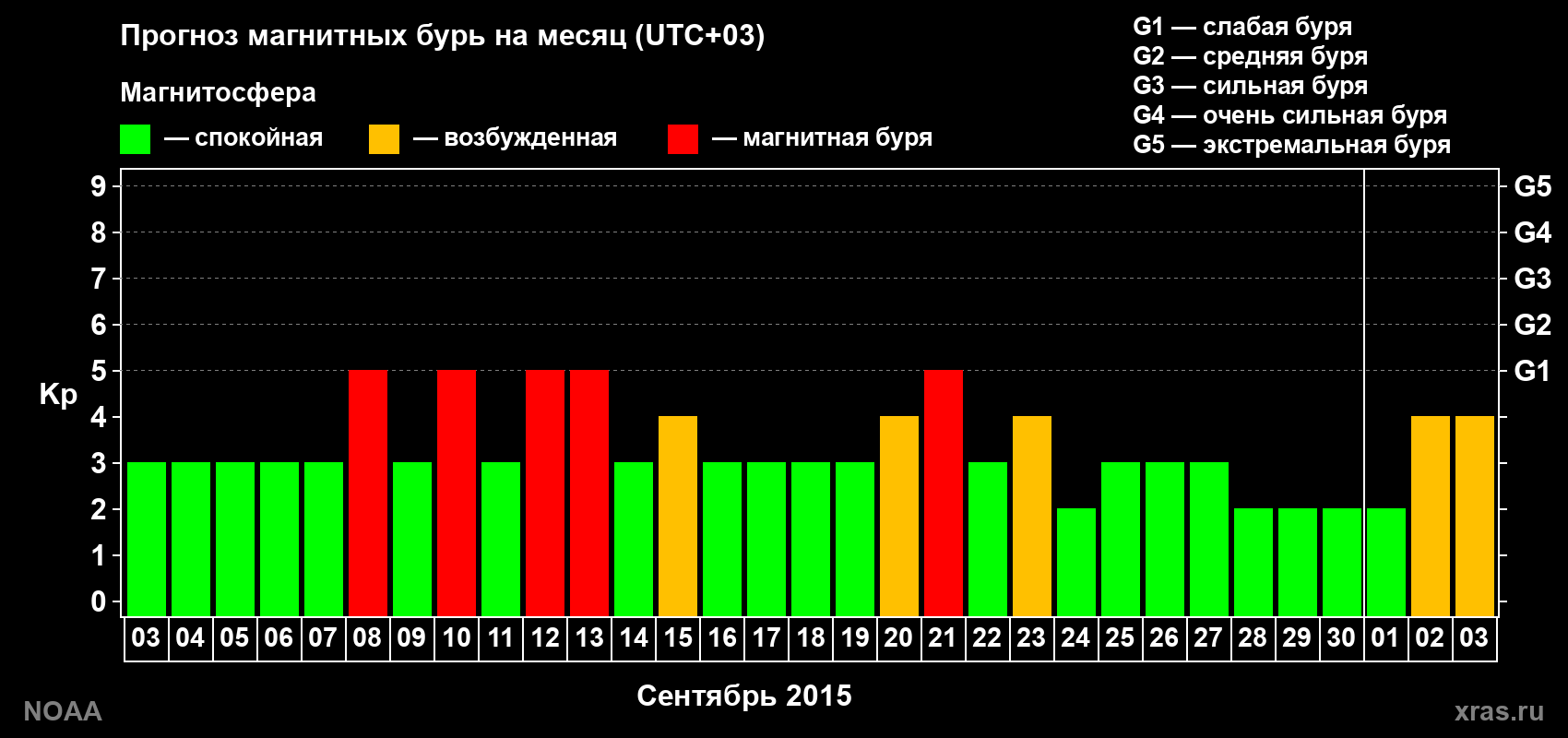 Прогноз геомагнитного индекса Kp на следующий месяц