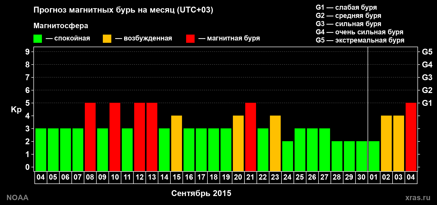 Прогноз геомагнитного индекса Kp на следующий месяц