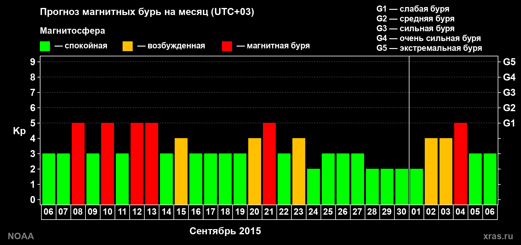 Прогноз геомагнитного индекса Kp на следующий месяц