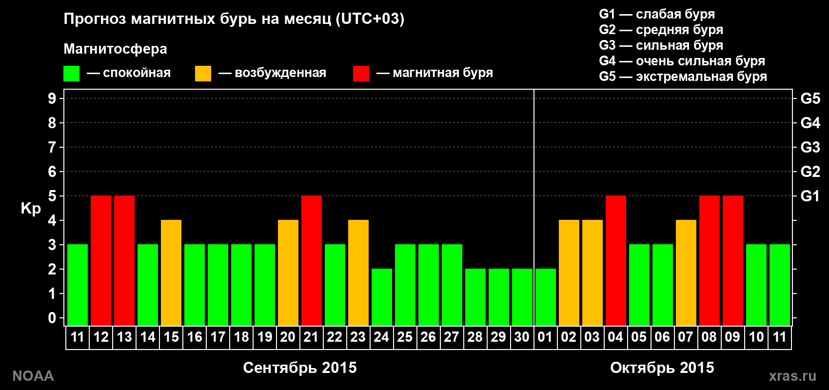 Прогноз геомагнитного индекса Kp на следующий месяц