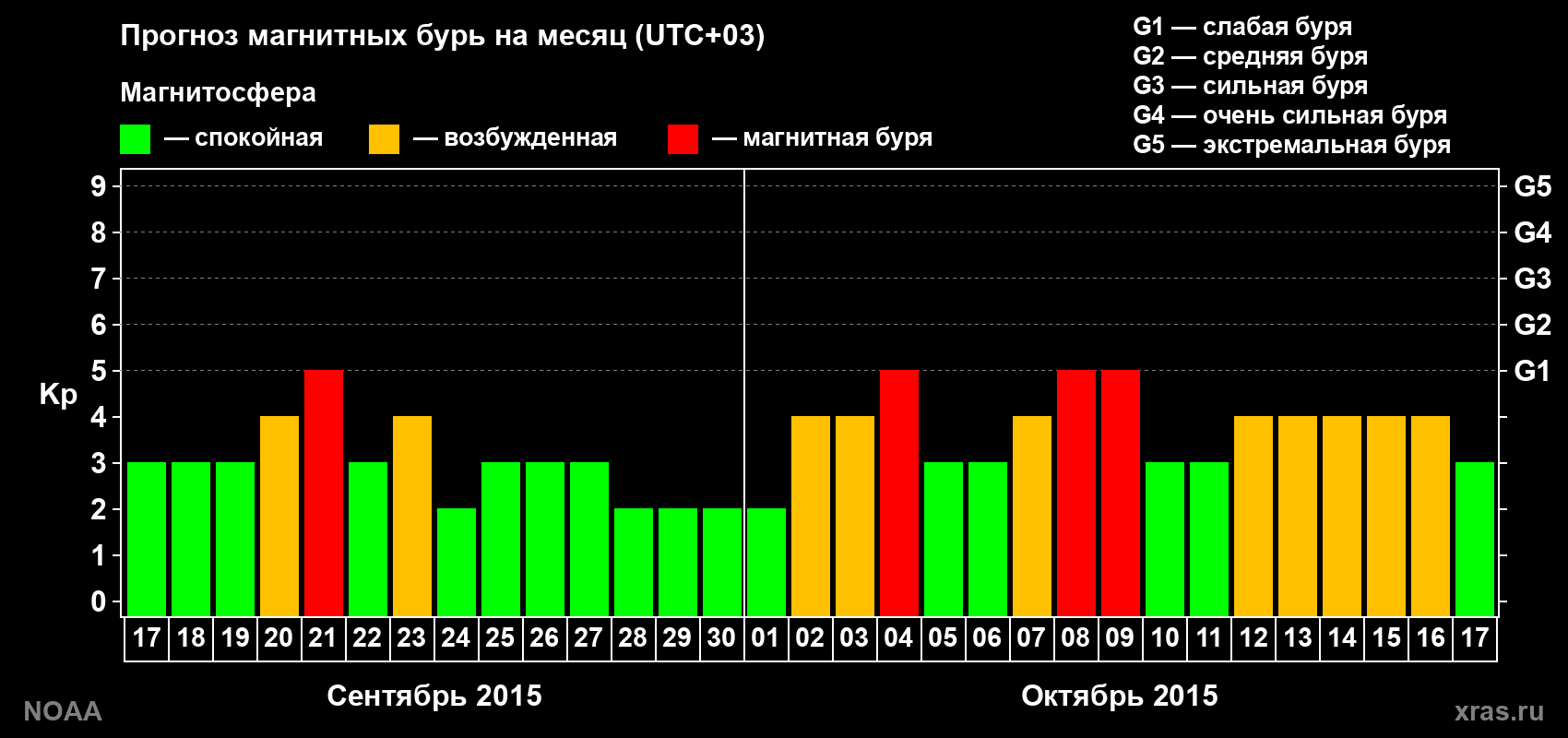 Прогноз геомагнитного индекса Kp на следующий месяц