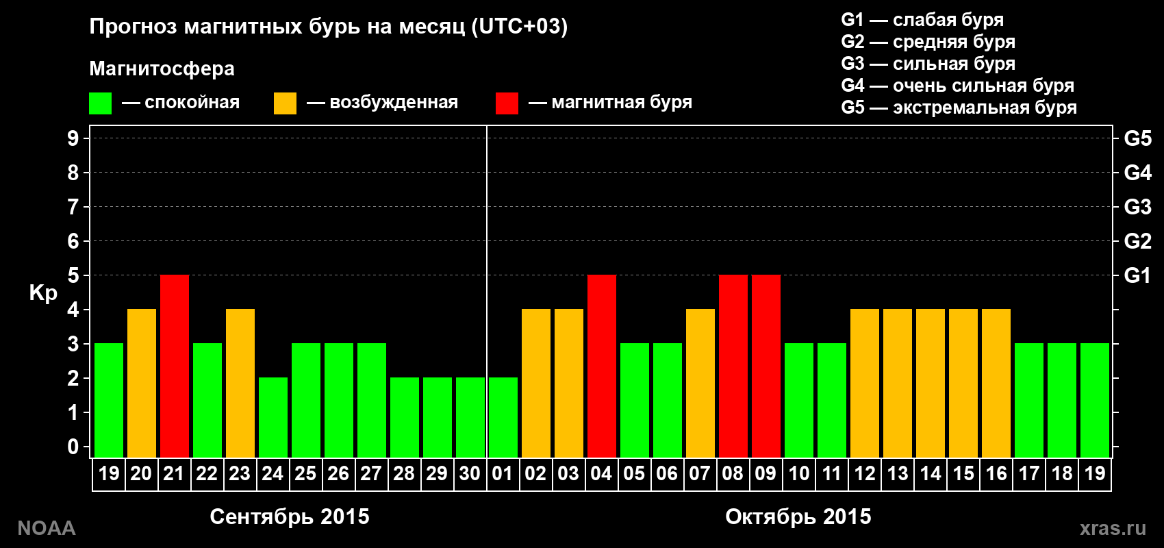 Прогноз геомагнитного индекса Kp на следующий месяц