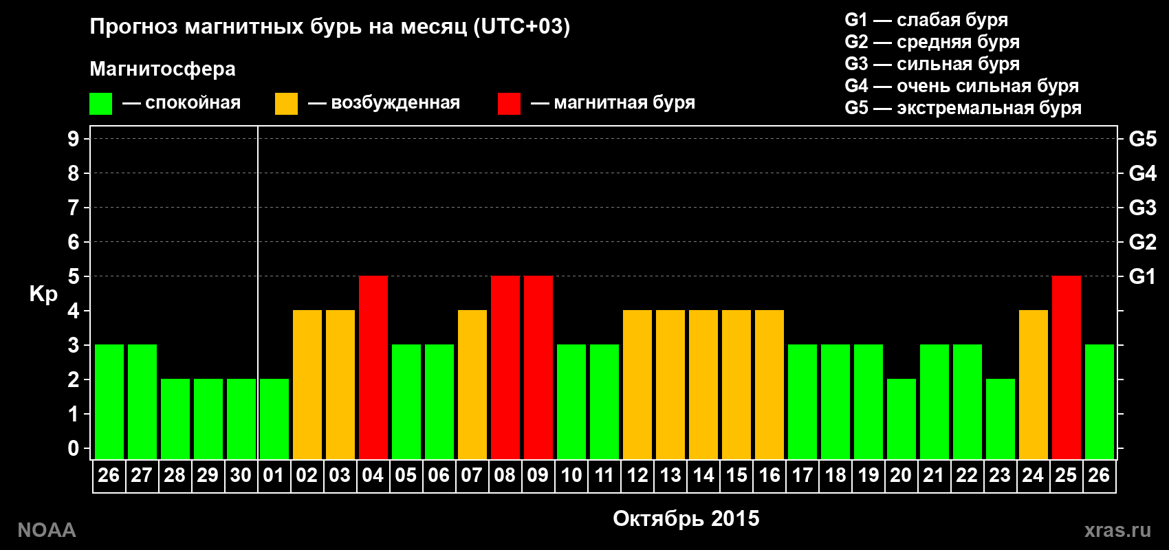 Прогноз геомагнитного индекса Kp на следующий месяц