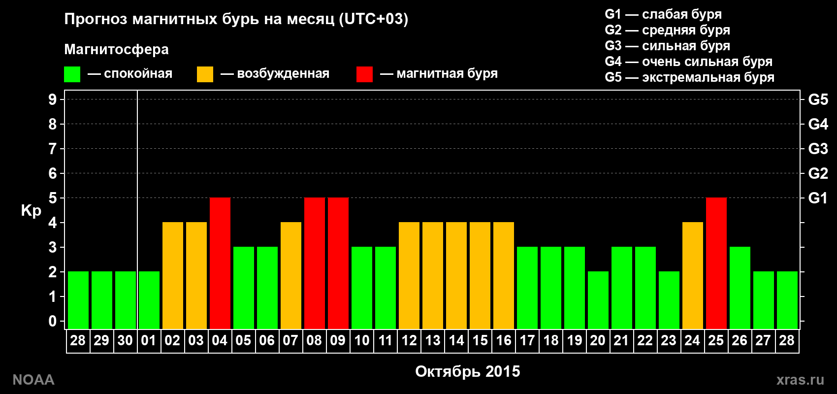 Прогноз геомагнитного индекса Kp на следующий месяц