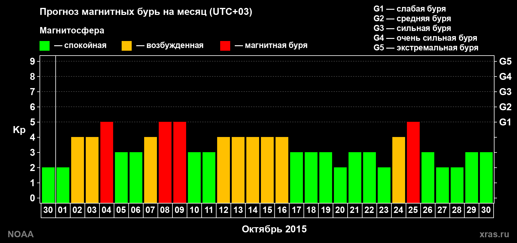 Прогноз геомагнитного индекса Kp на следующий месяц
