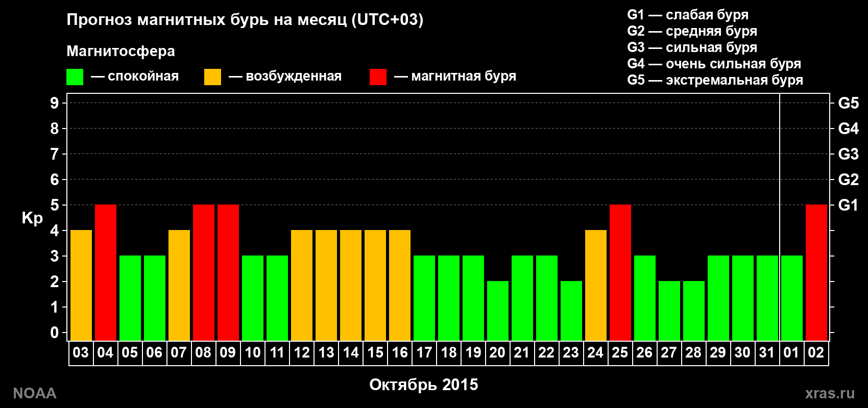 Прогноз геомагнитного индекса Kp на следующий месяц