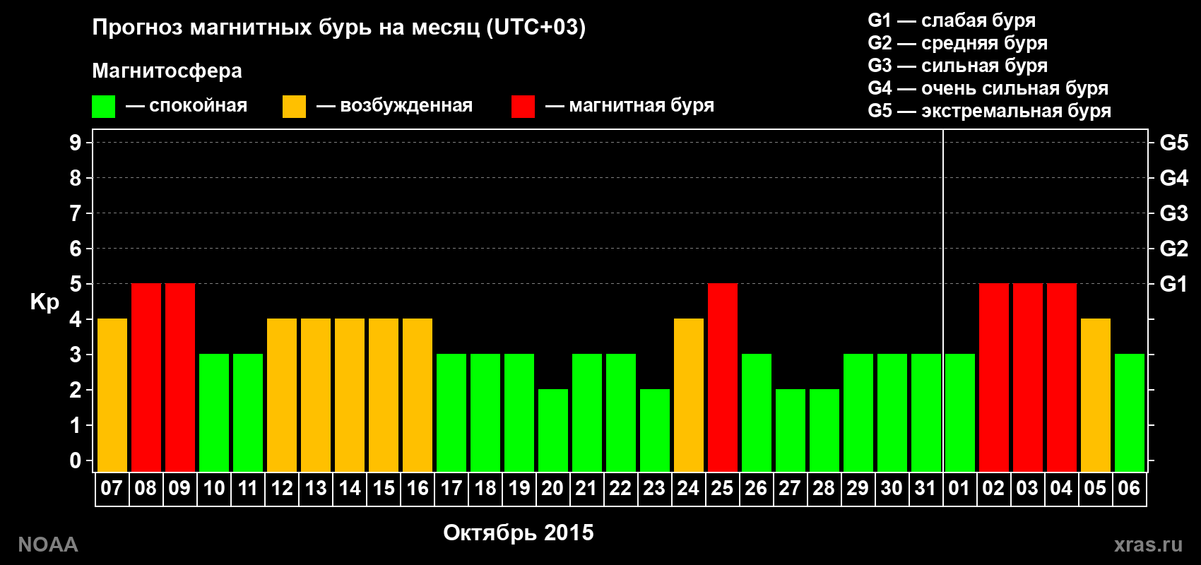 Прогноз геомагнитного индекса Kp на следующий месяц