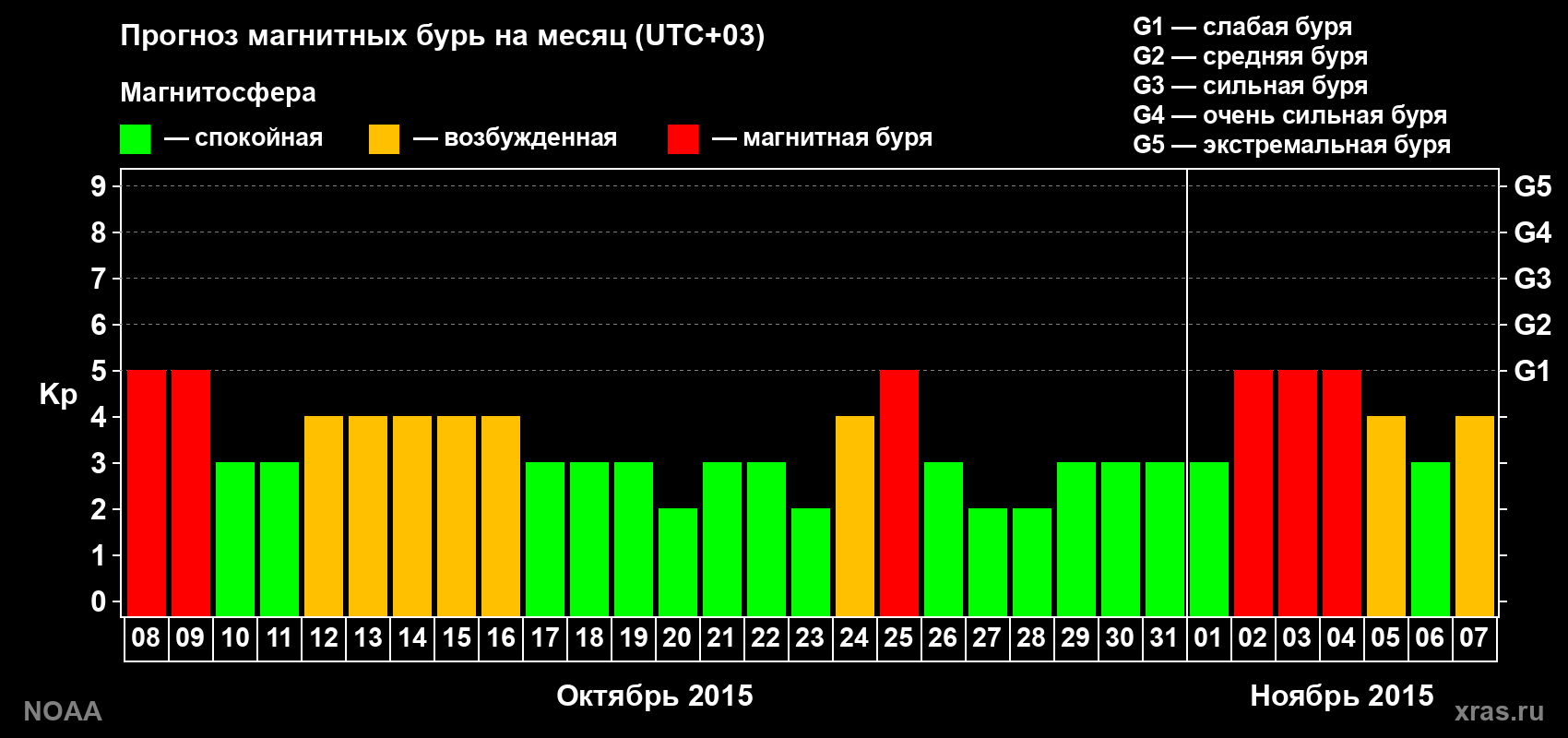 Прогноз геомагнитного индекса Kp на следующий месяц