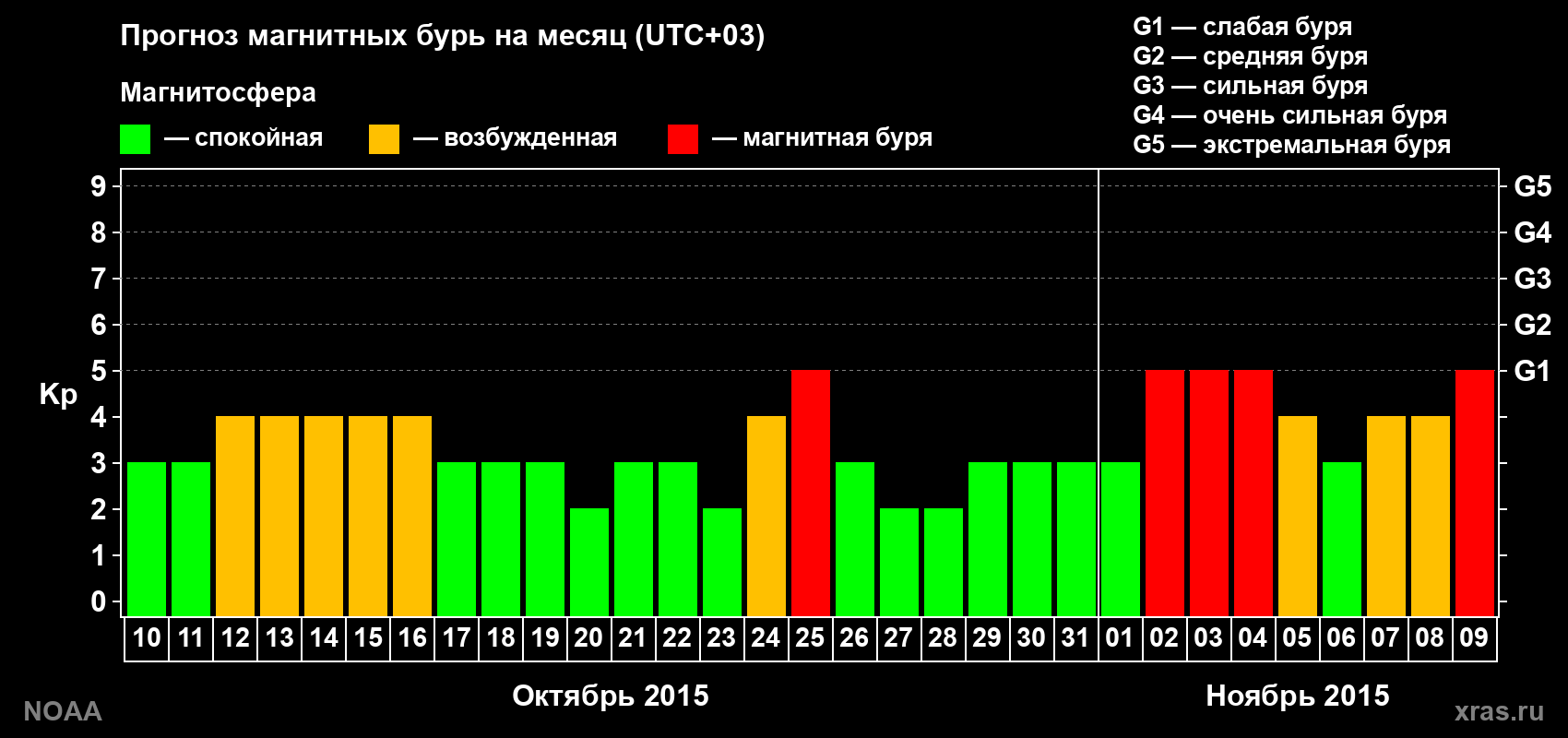 Прогноз геомагнитного индекса Kp на следующий месяц
