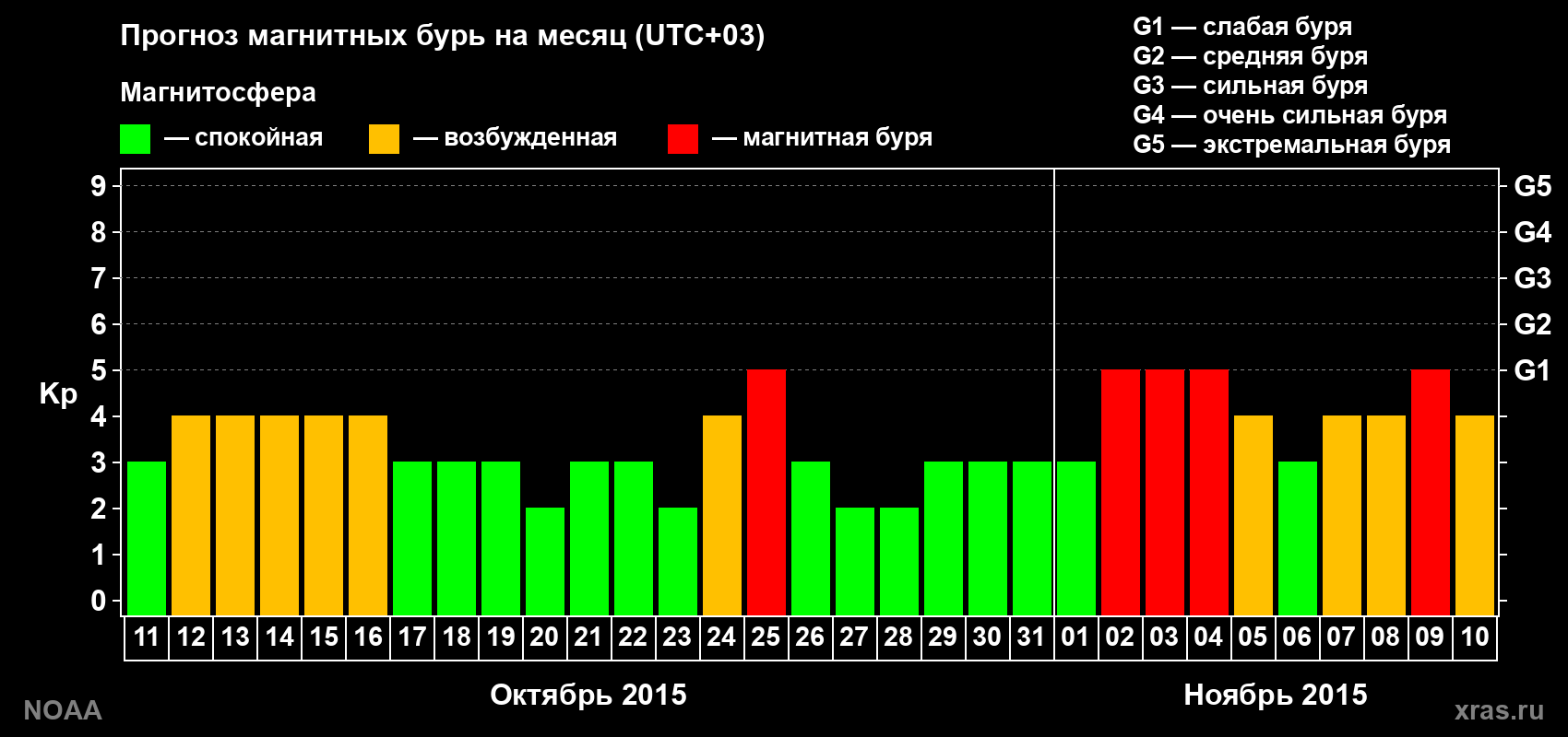Прогноз геомагнитного индекса Kp на следующий месяц