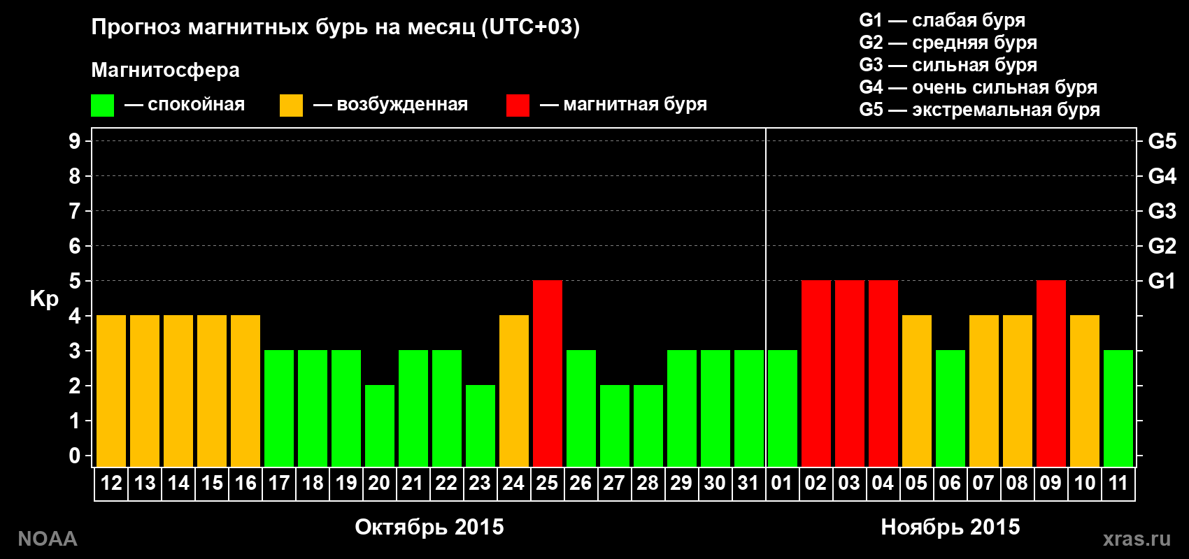 Прогноз геомагнитного индекса Kp на следующий месяц