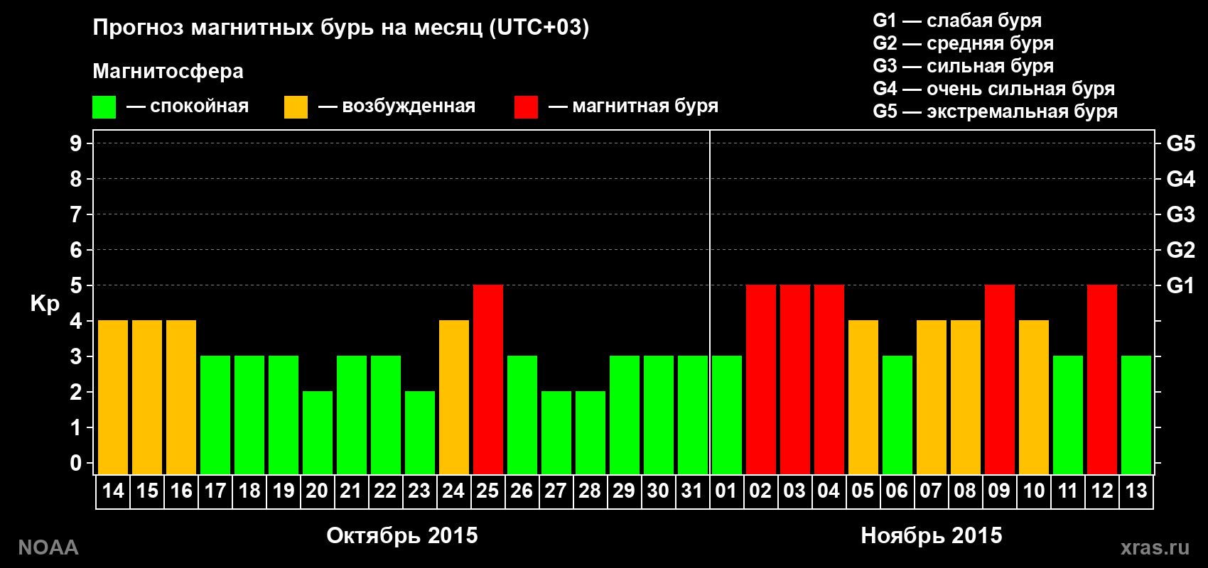 Прогноз геомагнитного индекса Kp на следующий месяц