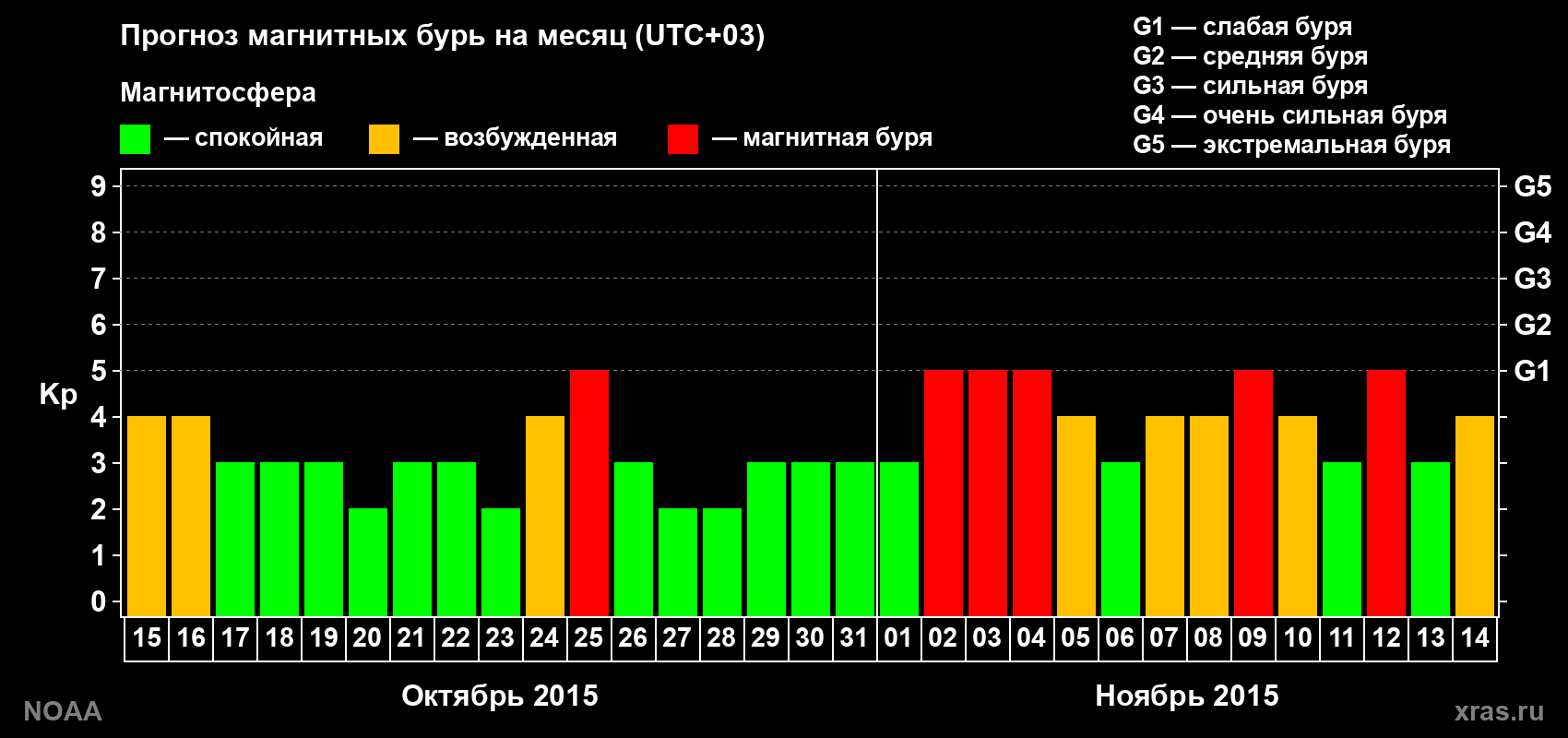 Прогноз геомагнитного индекса Kp на следующий месяц