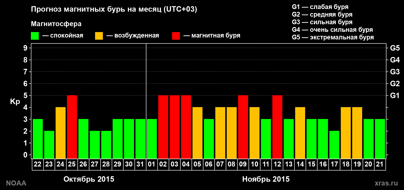Прогноз геомагнитного индекса Kp на следующий месяц