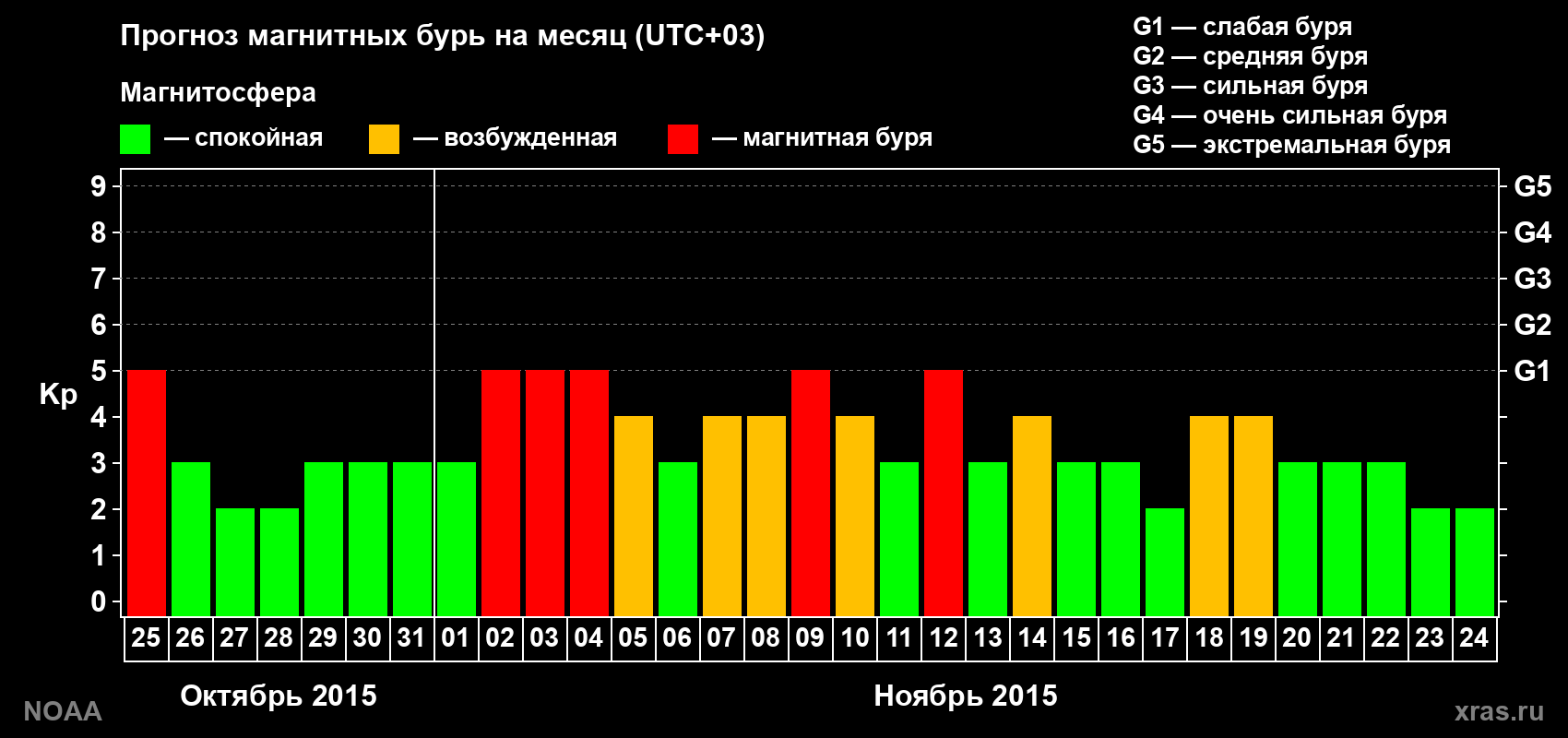 Прогноз геомагнитного индекса Kp на следующий месяц