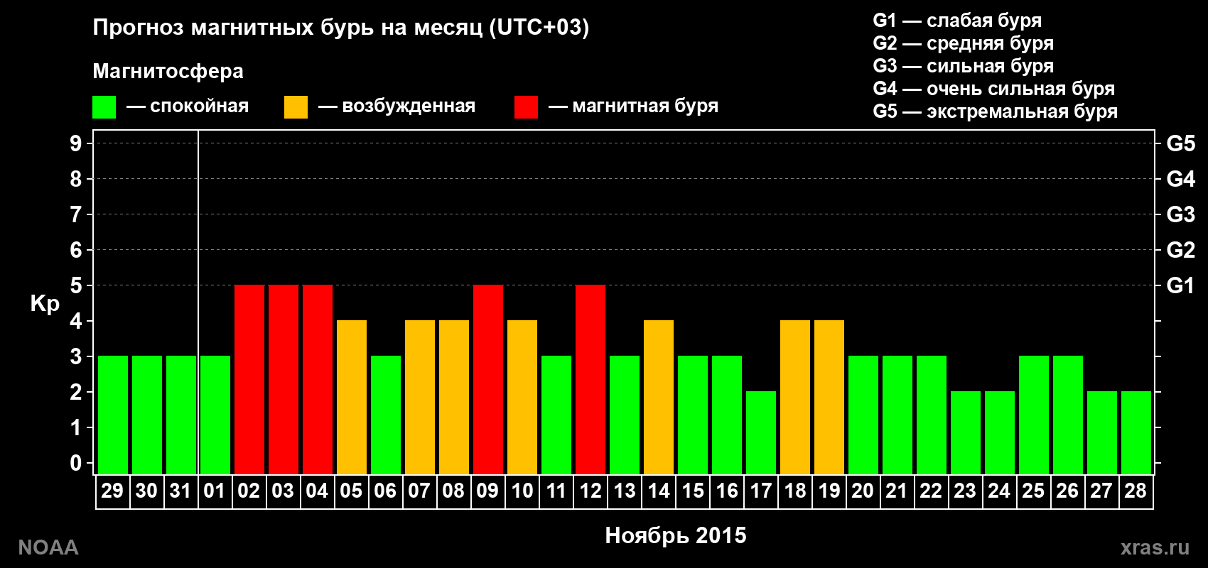 Прогноз геомагнитного индекса Kp на следующий месяц