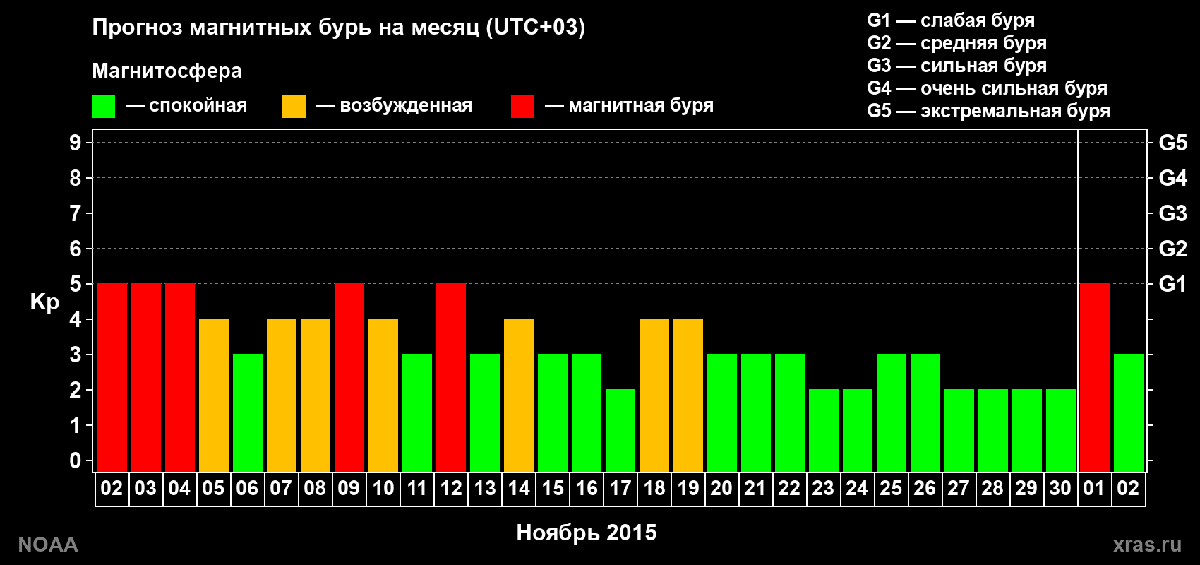 Прогноз геомагнитного индекса Kp на следующий месяц