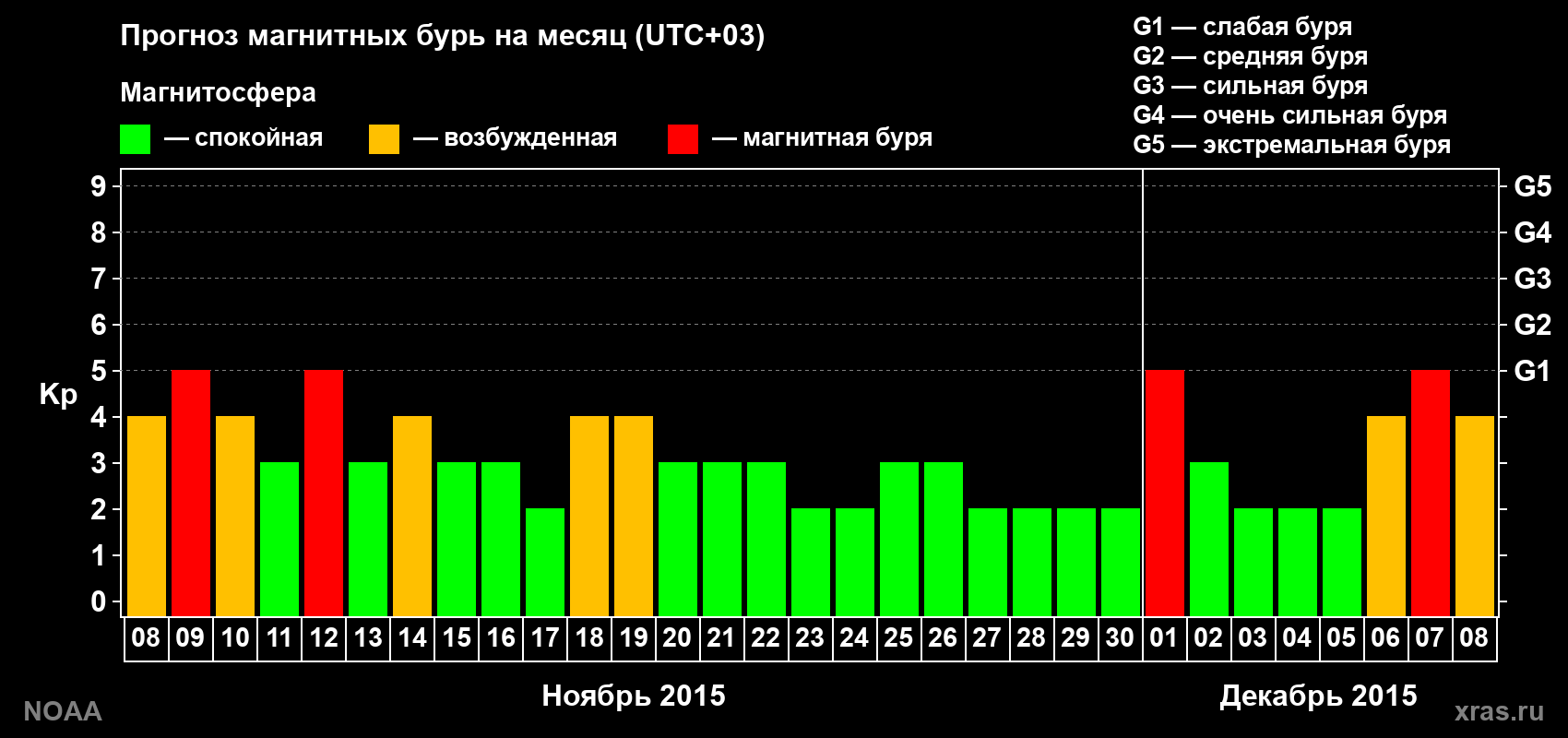 Прогноз геомагнитного индекса Kp на следующий месяц