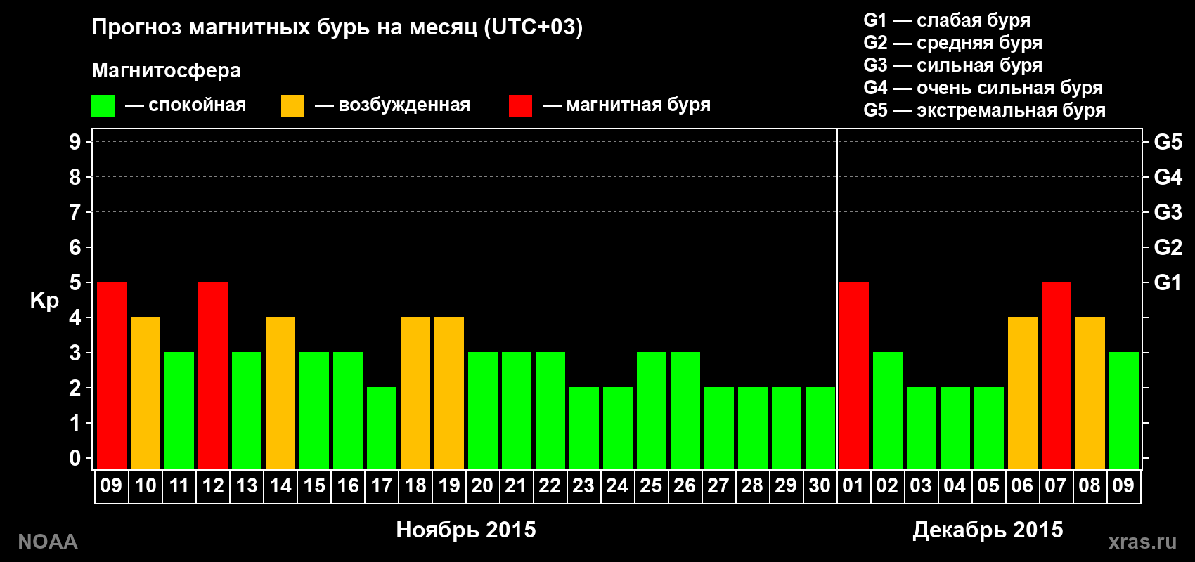 Прогноз геомагнитного индекса Kp на следующий месяц