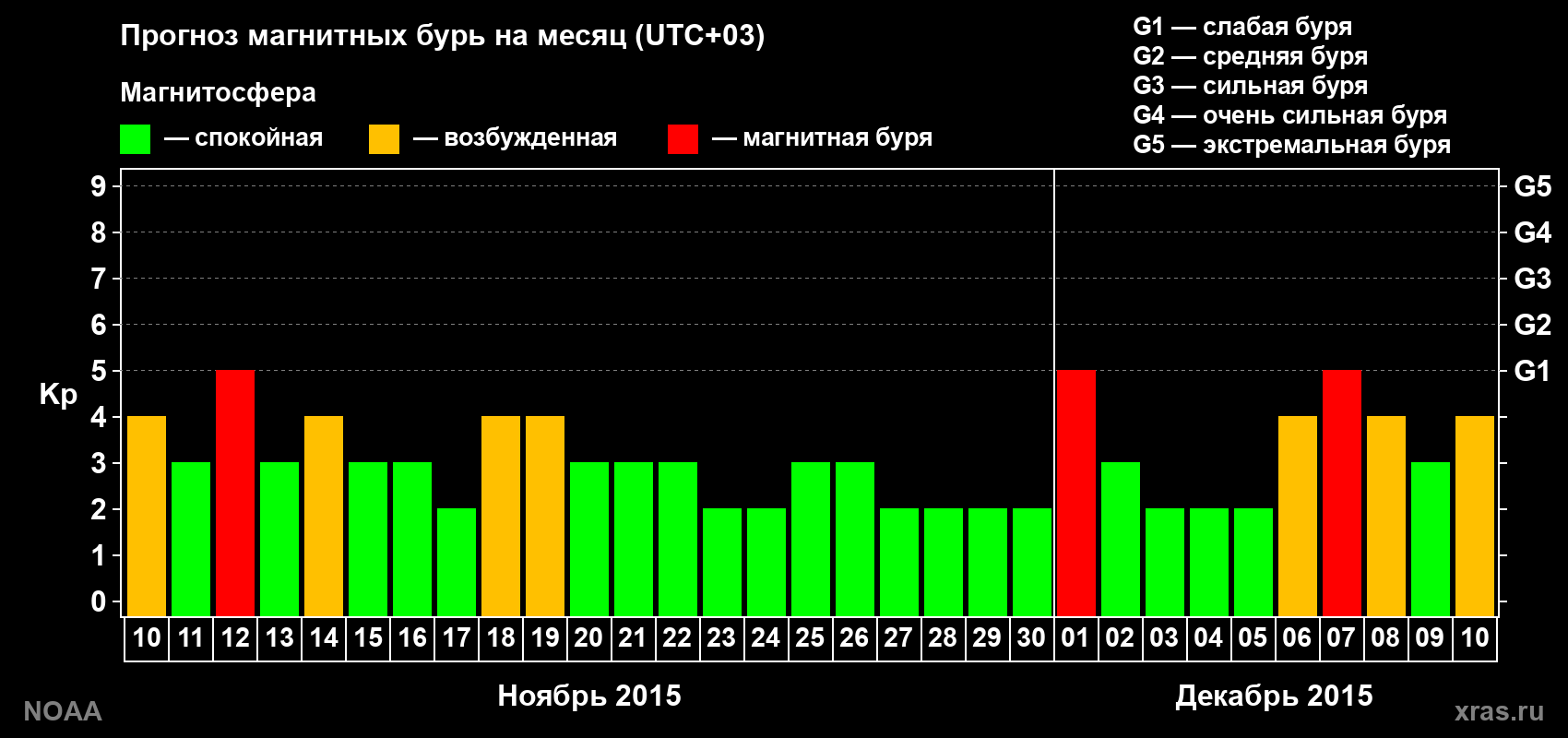 Прогноз геомагнитного индекса Kp на следующий месяц