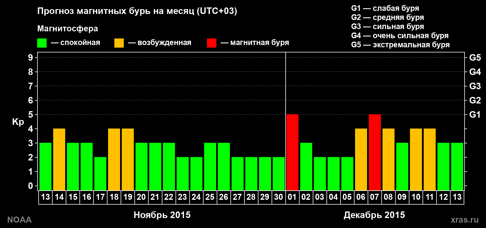 Прогноз геомагнитного индекса Kp на следующий месяц