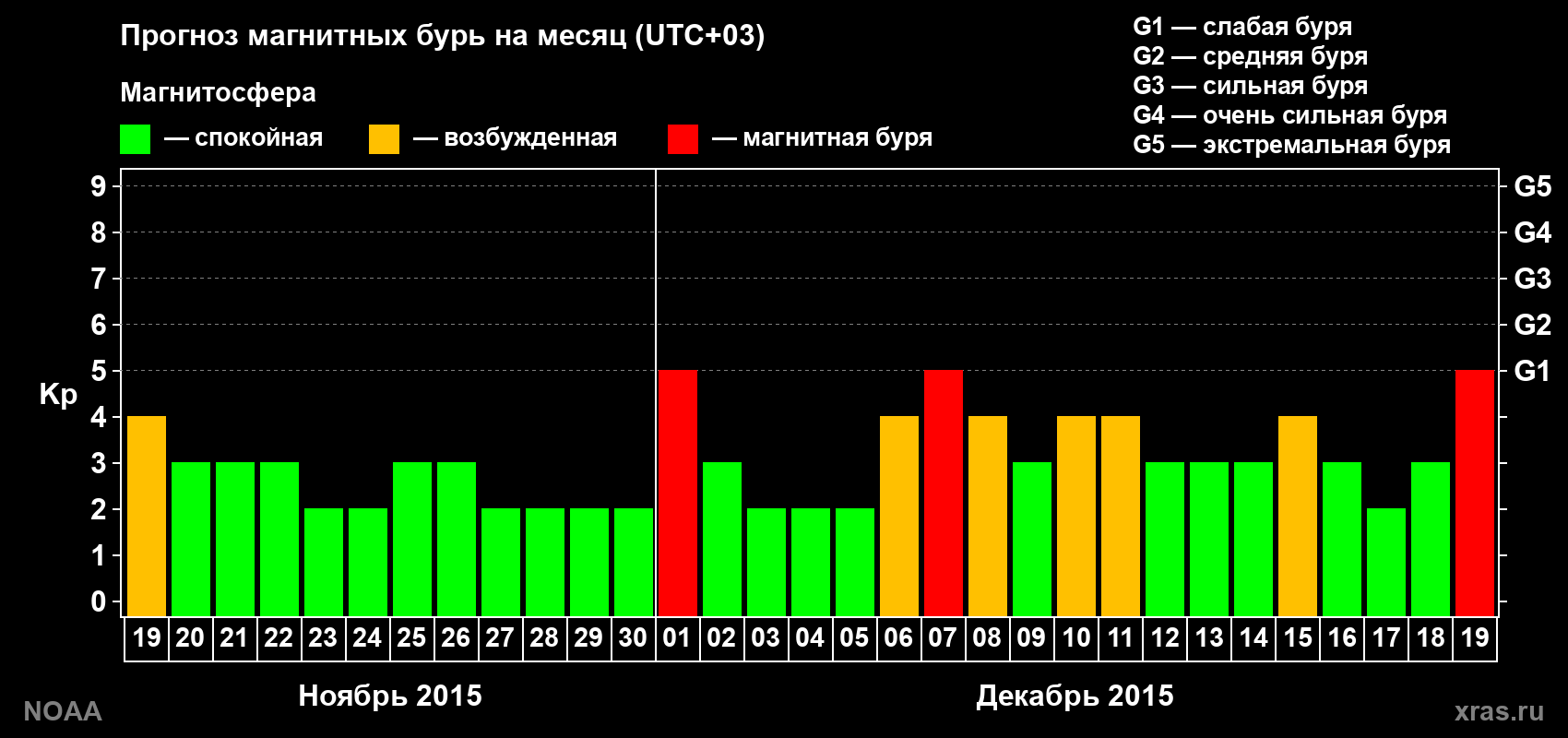 Прогноз геомагнитного индекса Kp на следующий месяц