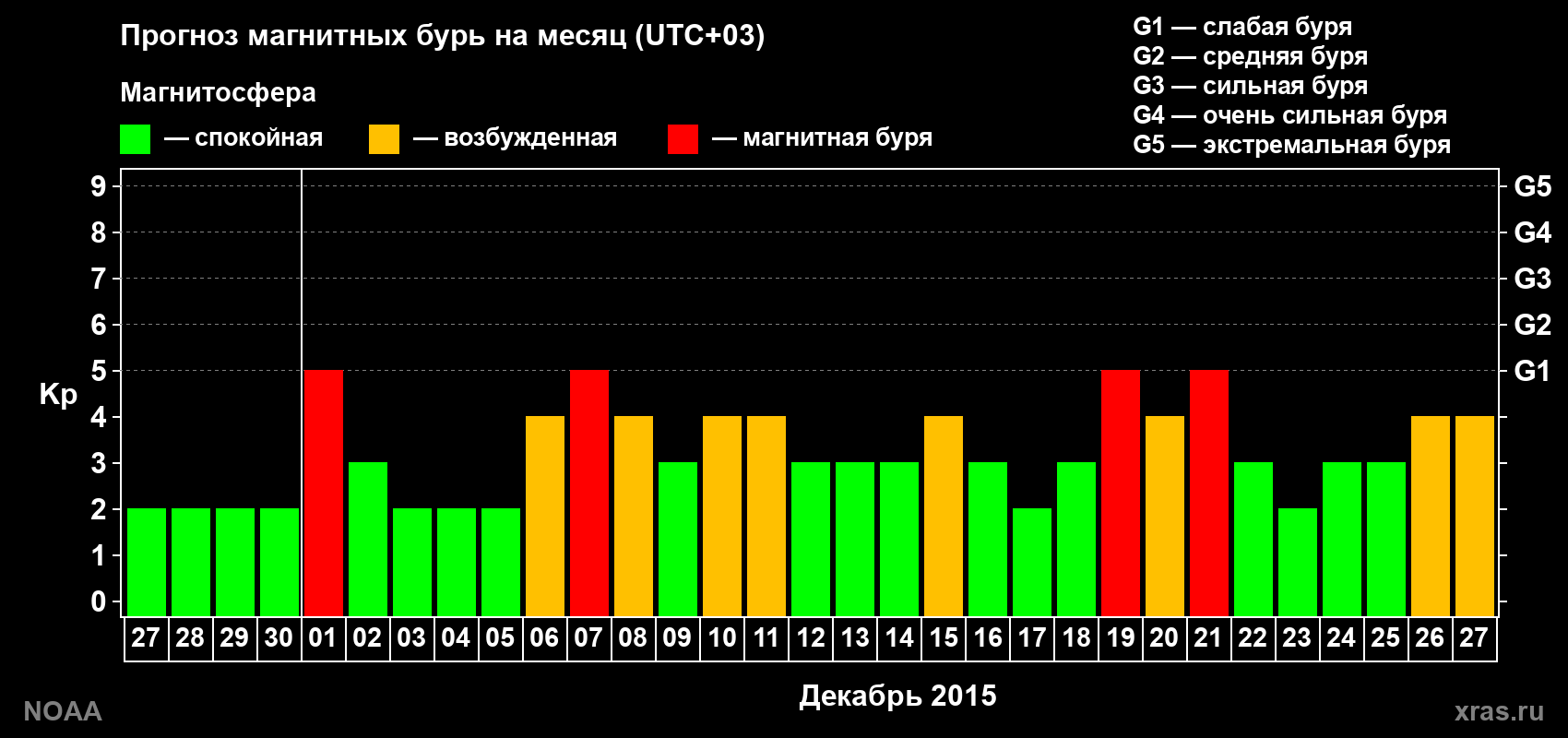 Прогноз геомагнитного индекса Kp на следующий месяц