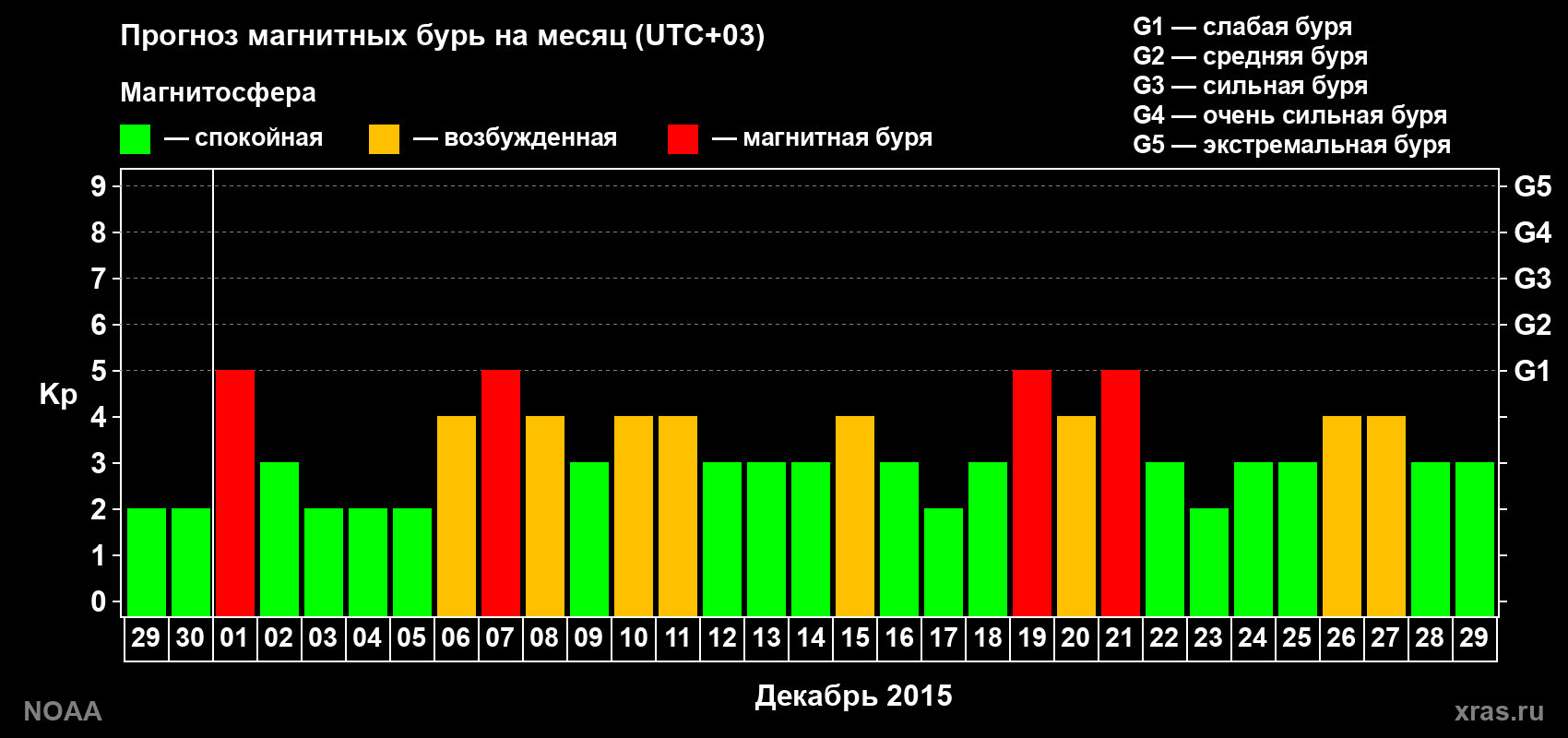 Прогноз геомагнитного индекса Kp на следующий месяц