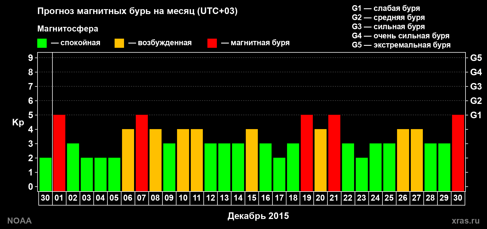 Прогноз геомагнитного индекса Kp на следующий месяц