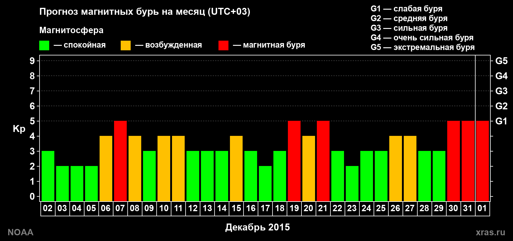 Прогноз геомагнитного индекса Kp на следующий месяц