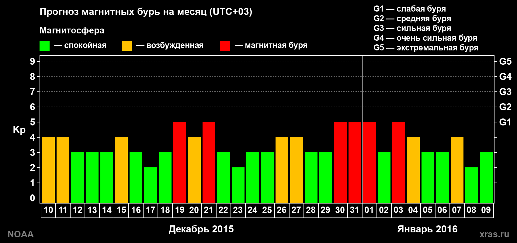 Прогноз геомагнитного индекса Kp на следующий месяц