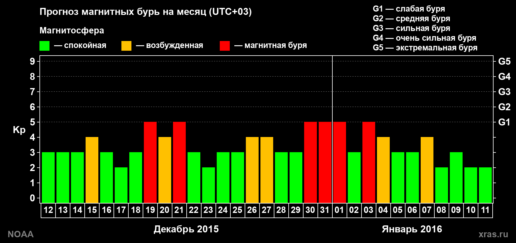 Прогноз геомагнитного индекса Kp на следующий месяц