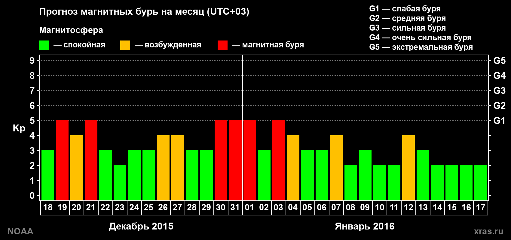 Прогноз геомагнитного индекса Kp на следующий месяц