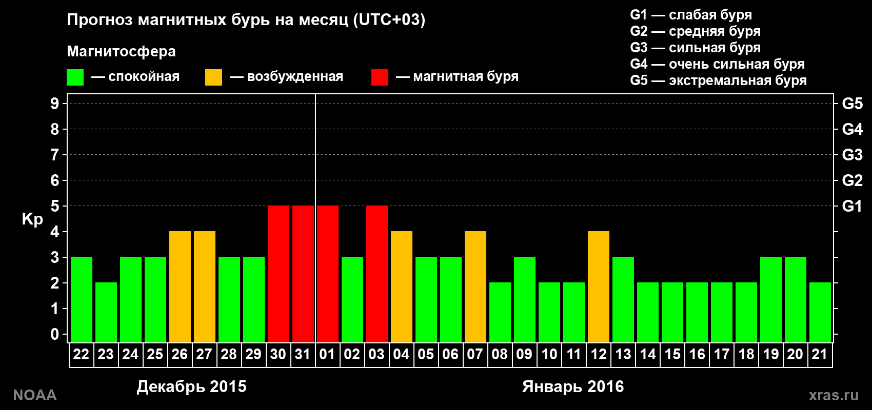 Прогноз геомагнитного индекса Kp на следующий месяц