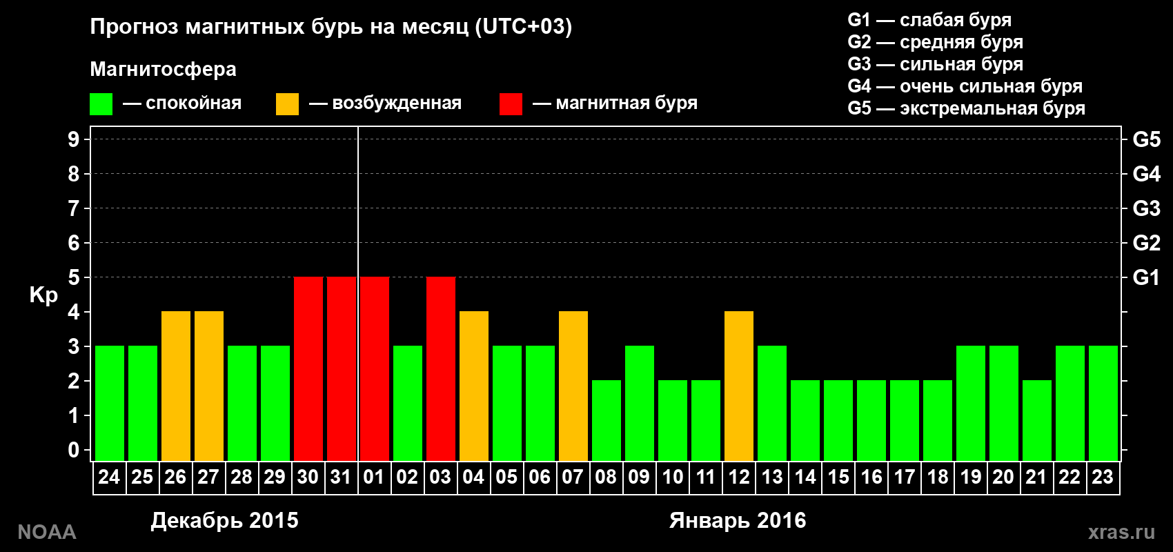 Прогноз геомагнитного индекса Kp на следующий месяц