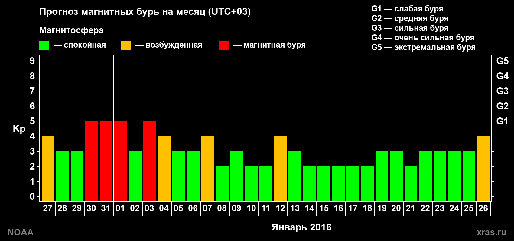 Прогноз геомагнитного индекса Kp на следующий месяц