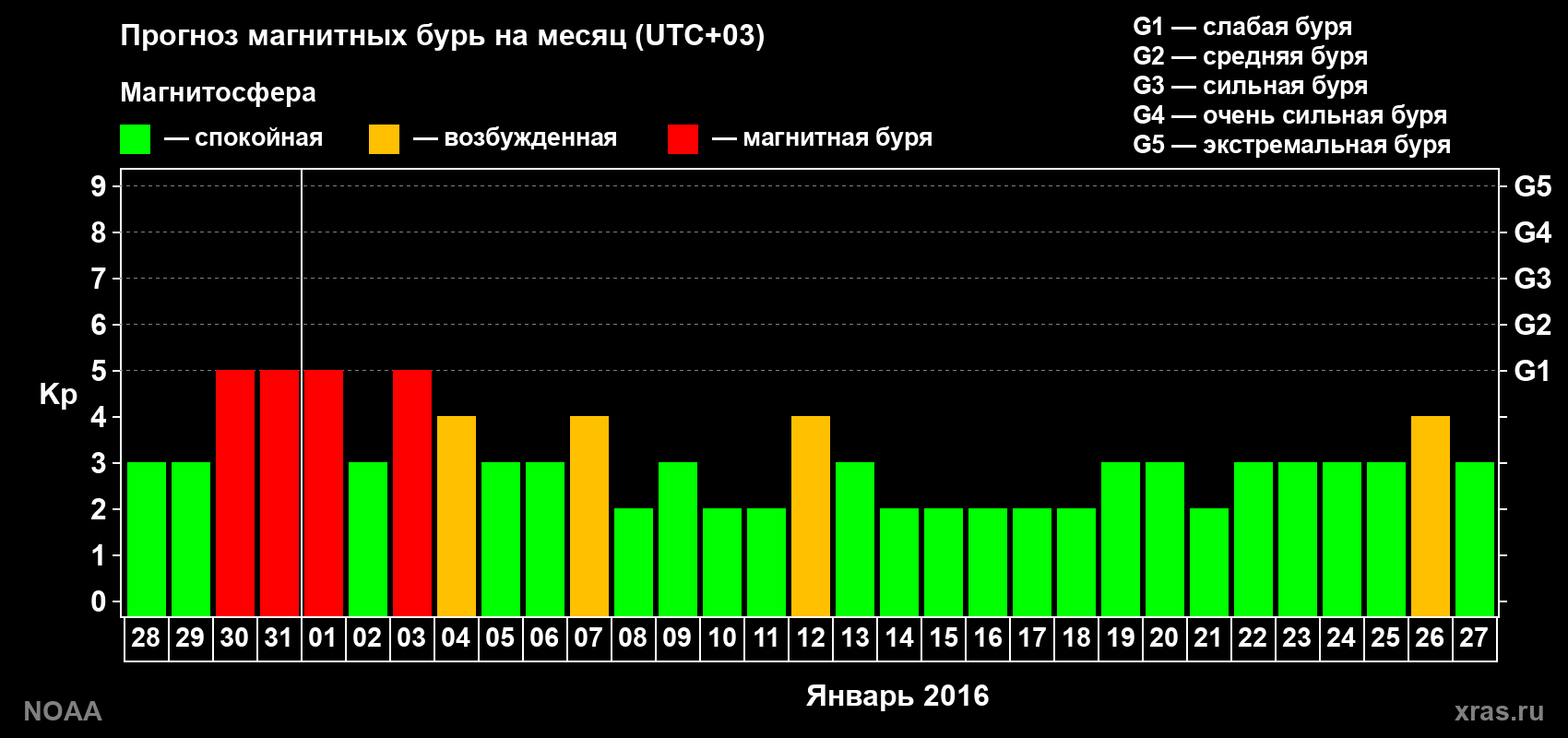 Прогноз геомагнитного индекса Kp на следующий месяц