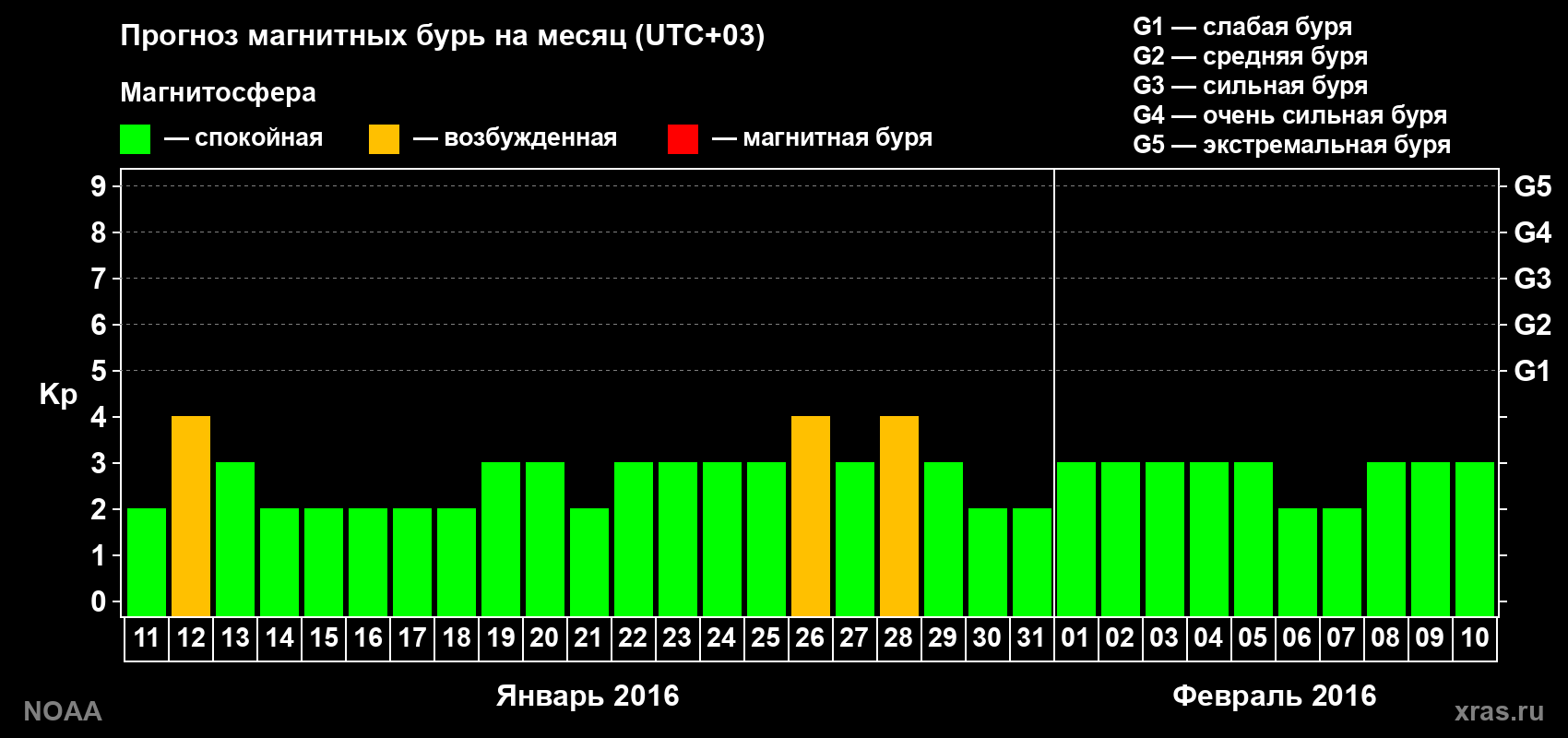 Прогноз геомагнитного индекса Kp на следующий месяц
