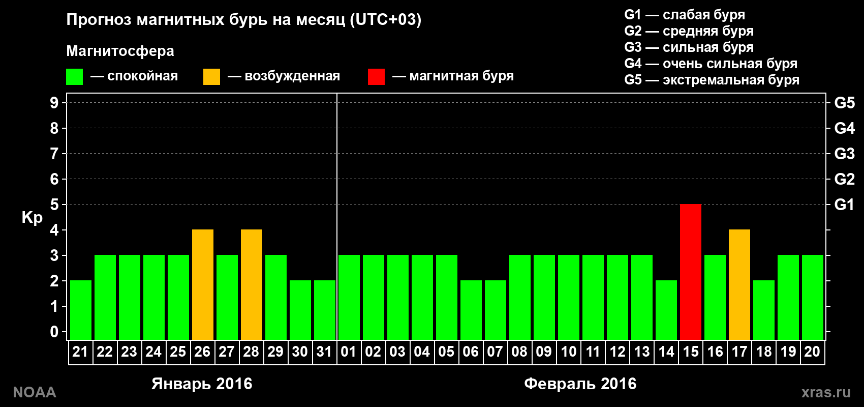 Прогноз геомагнитного индекса Kp на следующий месяц