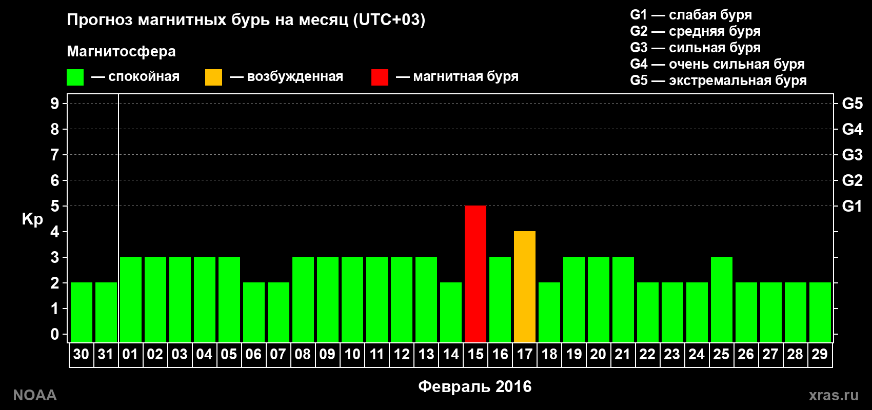 Прогноз геомагнитного индекса Kp на следующий месяц