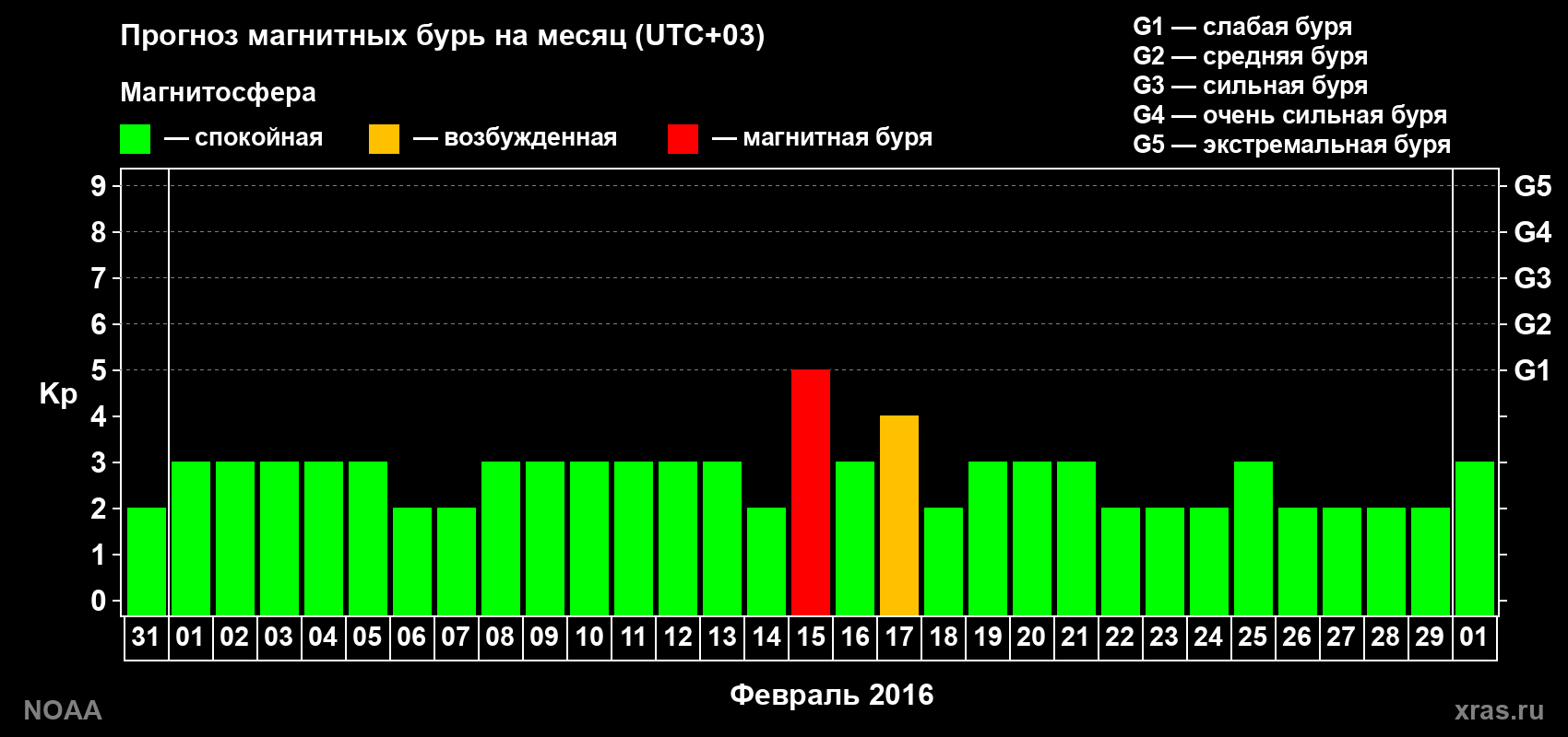 Прогноз геомагнитного индекса Kp на следующий месяц