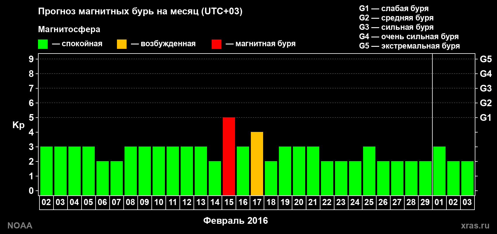 Прогноз геомагнитного индекса Kp на следующий месяц
