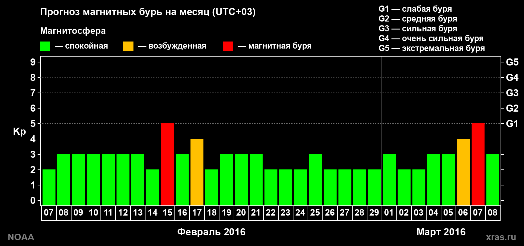Прогноз геомагнитного индекса Kp на следующий месяц