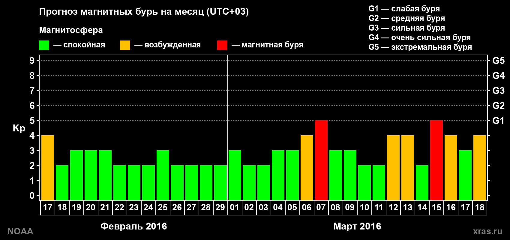 Прогноз геомагнитного индекса Kp на следующий месяц