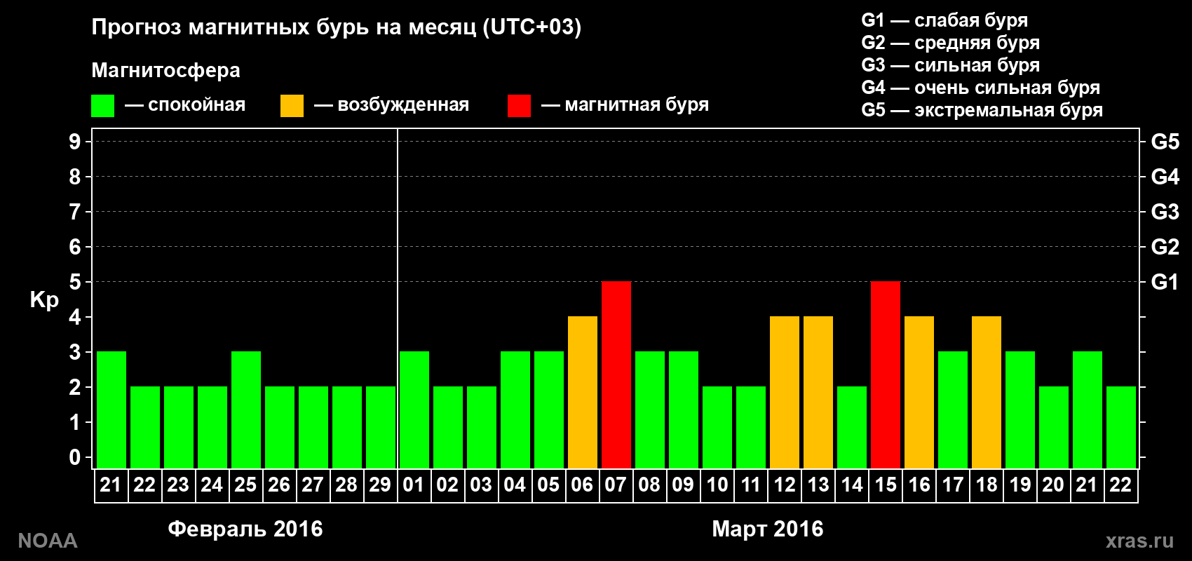 Прогноз геомагнитного индекса Kp на следующий месяц