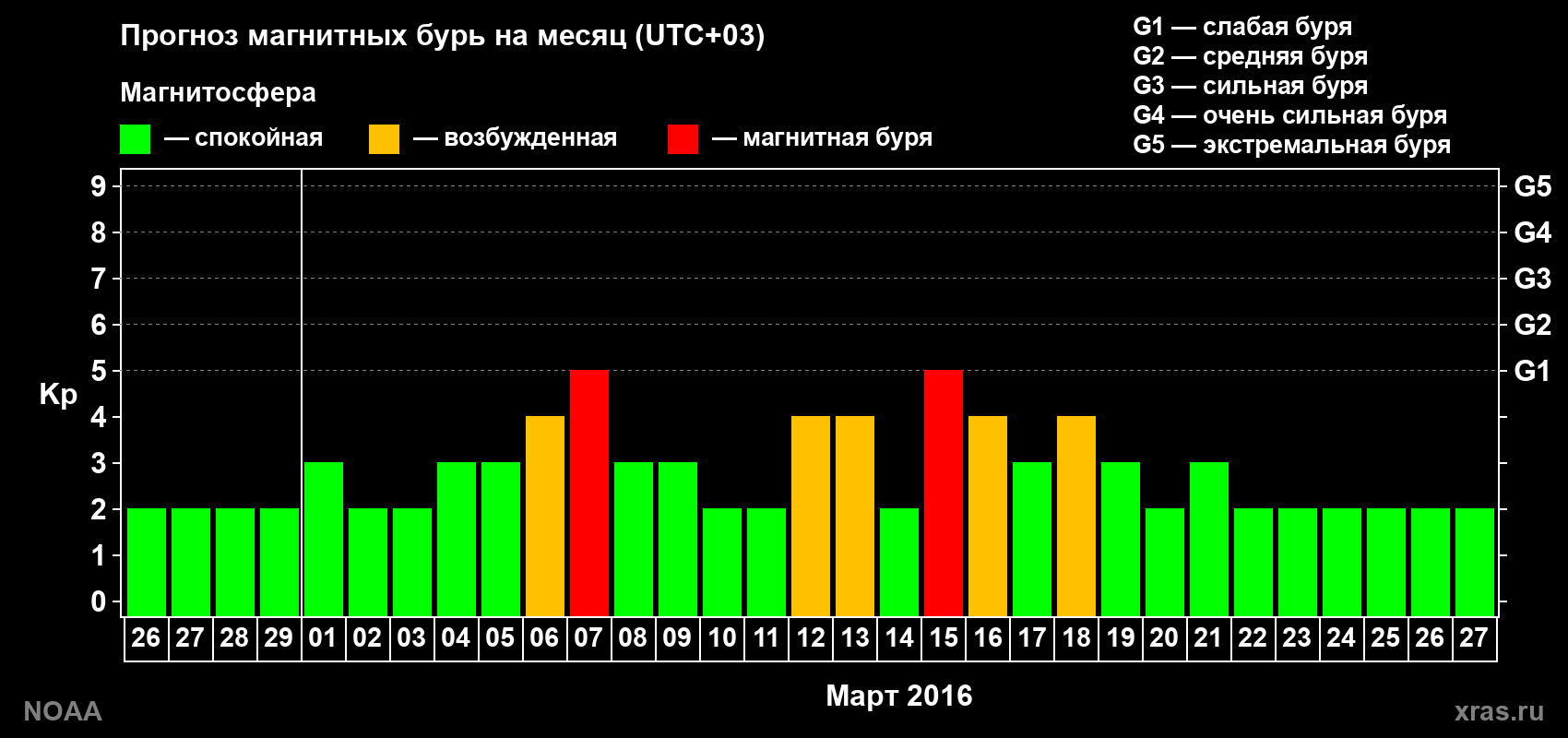 Прогноз геомагнитного индекса Kp на следующий месяц