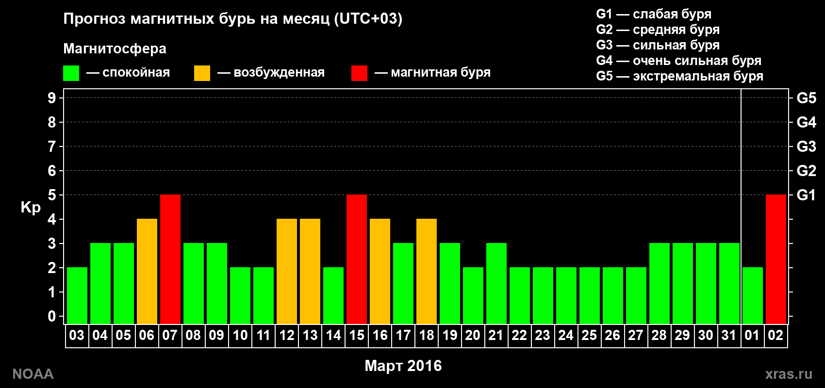 Прогноз геомагнитного индекса Kp на следующий месяц