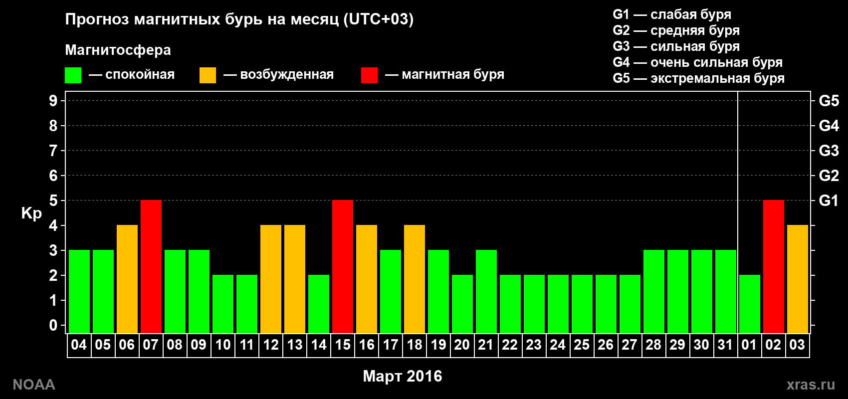 Прогноз геомагнитного индекса Kp на следующий месяц