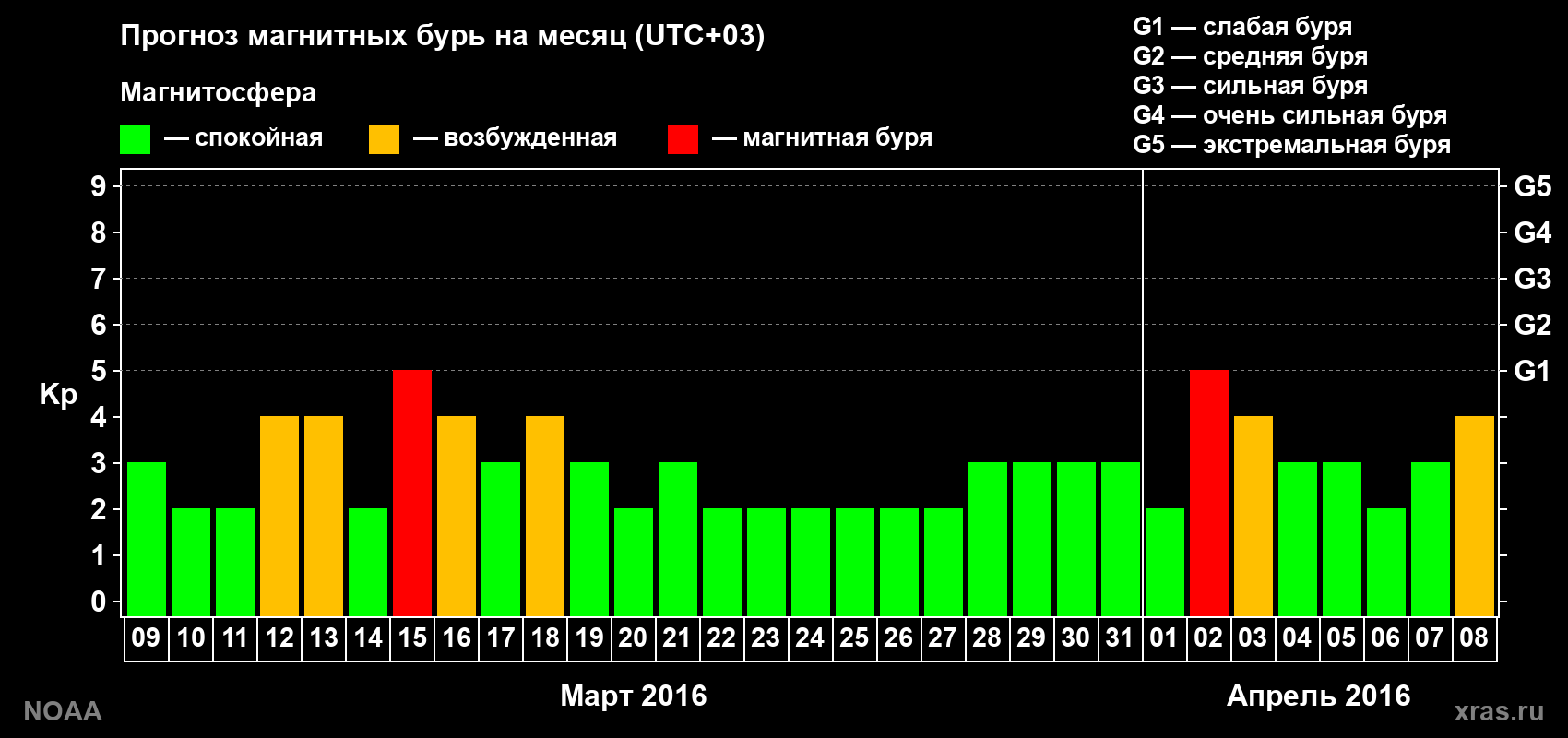 Прогноз геомагнитного индекса Kp на следующий месяц
