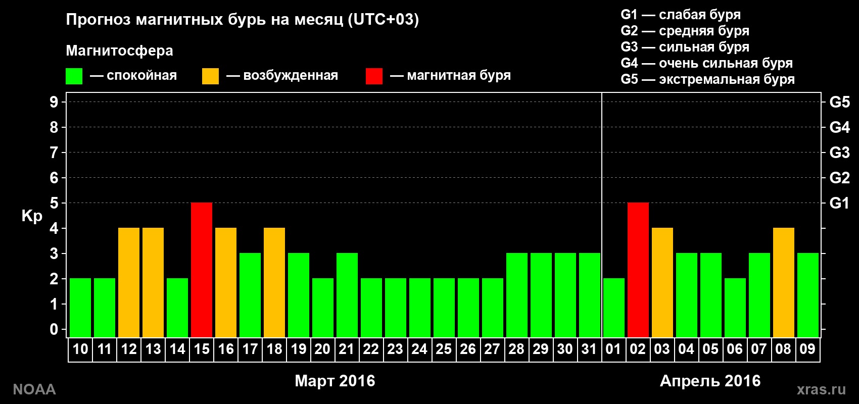 Прогноз геомагнитного индекса Kp на следующий месяц